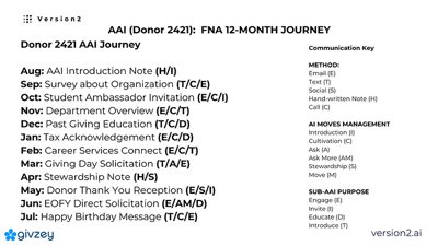 Evolution in Fundraising Neural Nets and Algorithms