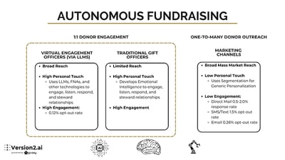 The Difference Between Marketing Communications and Autonomous Fundraising
